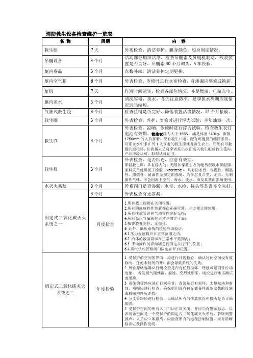 消防救生设备检查维护一览表