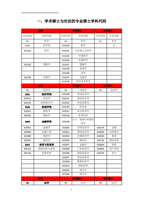 考研专硕与相对应学硕专业代码及考试科目代码