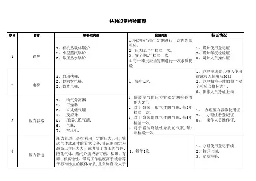 特种设备检验周期