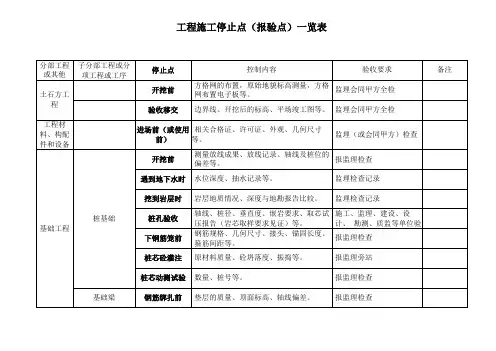 停止点检查表