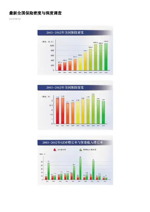 最新全国保险密度与深度调查