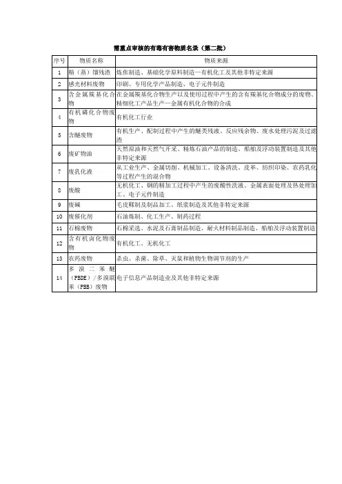 需重点审核的有毒有害物质名录(第二批)