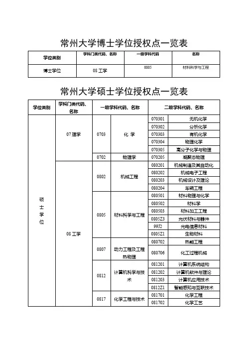 常州大学博士学位授权点一览表
