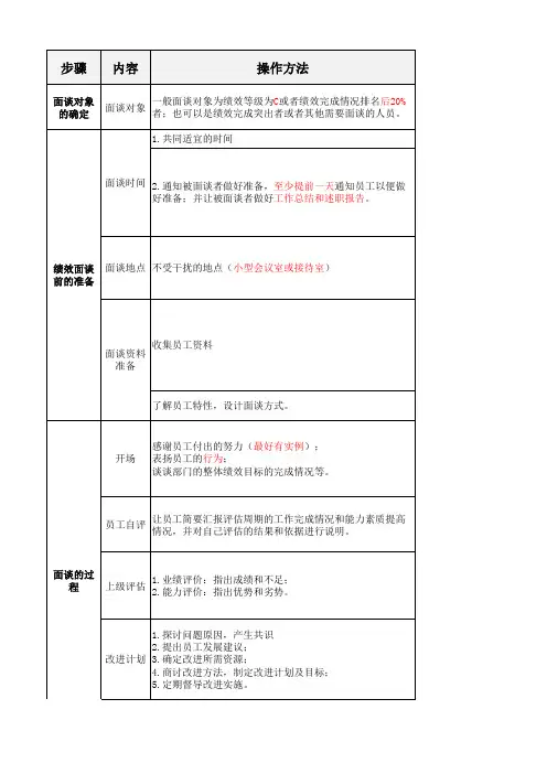 绩效面谈标准操作流程