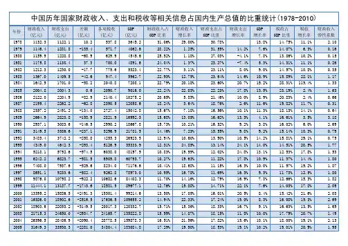 【最新精选】中国历年国家财政收入...
