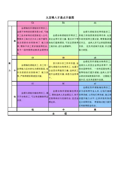 九宫格人才盘点示意图