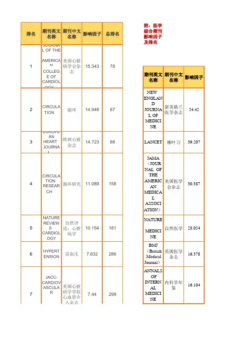 心血管类疾病核心期刊目录及指标