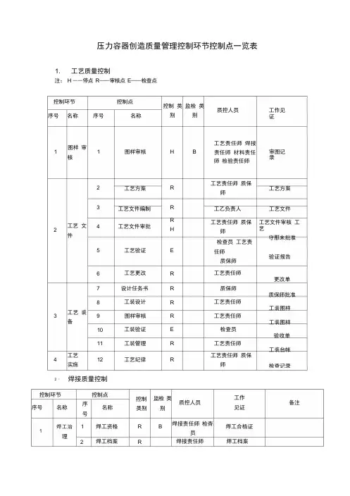压力容器制造质量管理控制环节控制点一览表