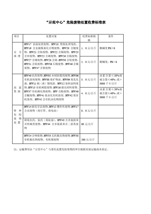危废回收协议