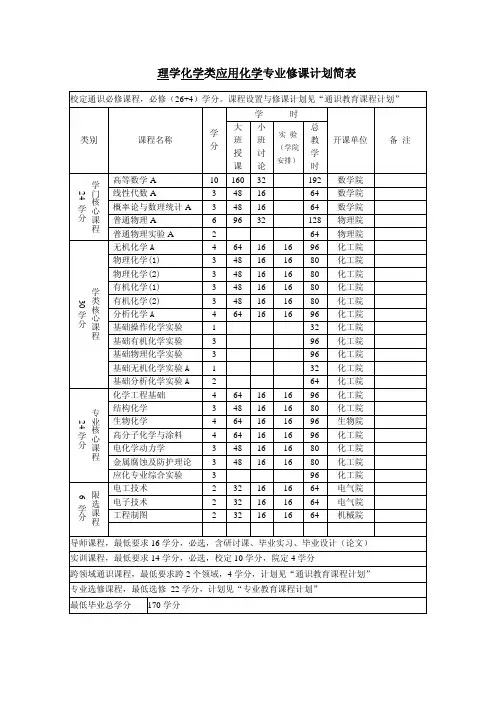 应用化学)(大一新生必看)大学专业必修课程