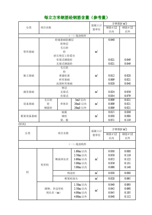 每立方米钢筋砼钢筋含量参考值