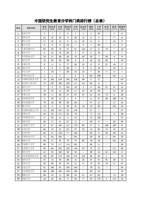 中国研究生教育分学科门类排行榜总表