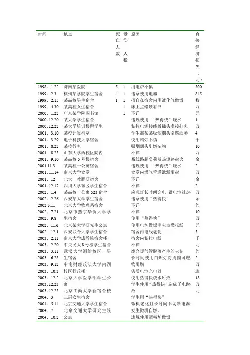 校园火灾事故案例统计基本数据表1