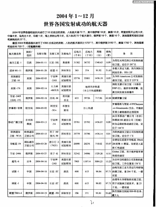 2004年1～12月世界各国发射成功的航天器
