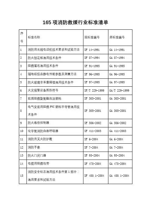 165项消防救援行业标准清单