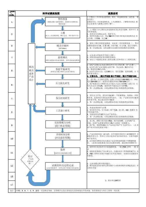 科学试模流程