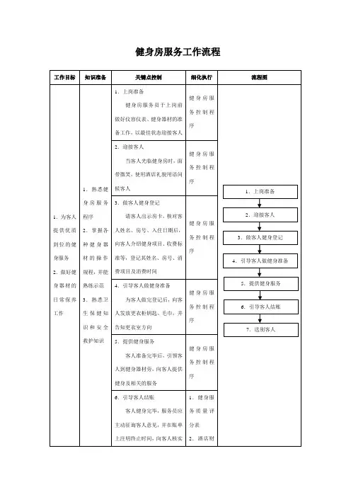 健身房服务工作流程