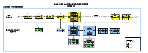 企业合并或分立办理国有土地和房屋登记流程图企业类型8(