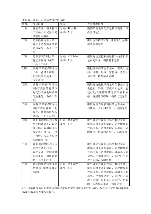 水粉画、油画、水彩画考级评价标准级别考试内容要求评级参考标准一 ...