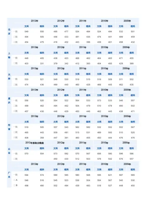 2013高考分数线