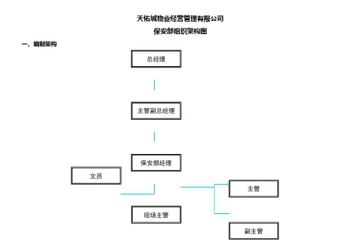 保安部人员编制架构
