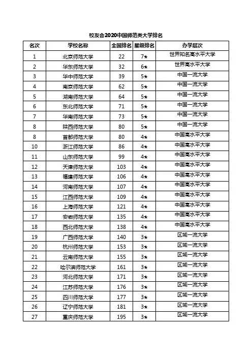校友会2020中国师范类大学排名
