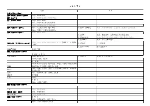 高中历史大事年表(必修一、二、)