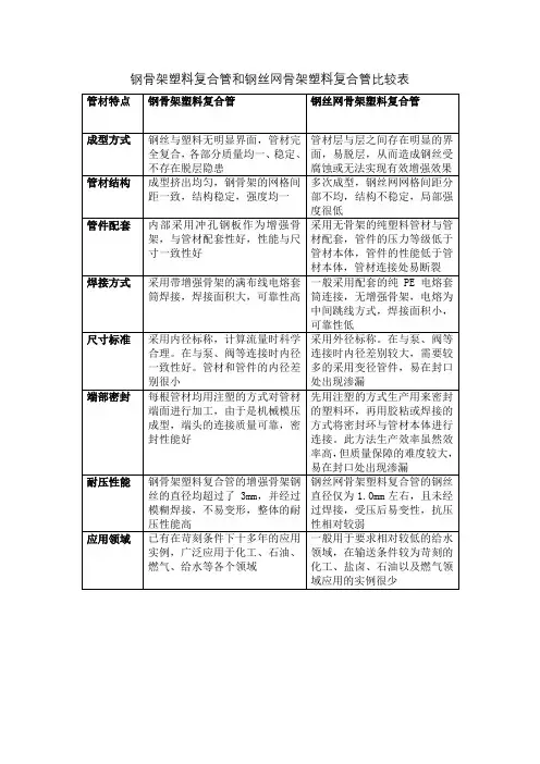 钢骨架塑料复合管和钢丝网骨架塑料复合管比较表