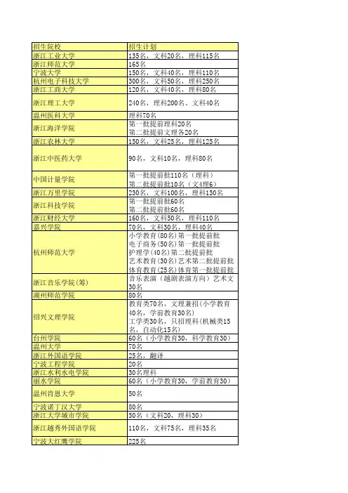 2015年浙江省普通高校三位一体招生信息汇总
