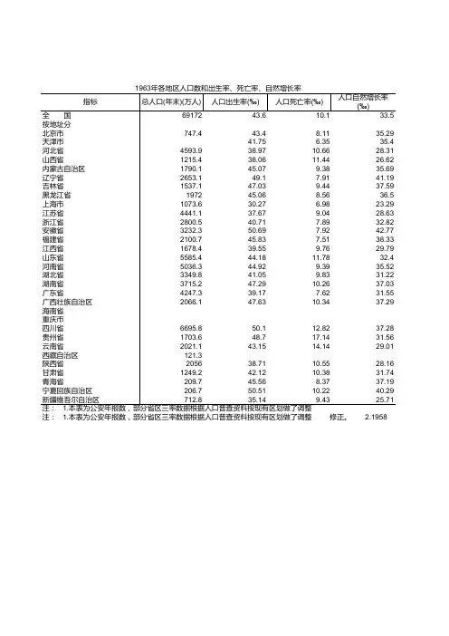 各地区人口数和出生率、死亡率、自然增长率-1963年