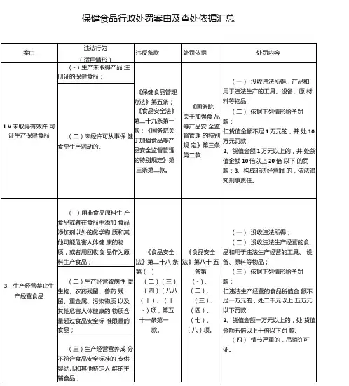 保健食品行政处罚案由及查处依据汇总