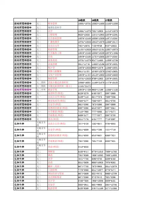 吉林省高校各专业文科在吉林省17、18、19三年录取位次统计