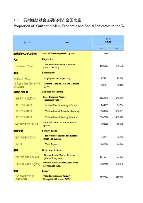 贵州统计年鉴2020社会经济发展指标：贵州经济社会主要指标占全国比重