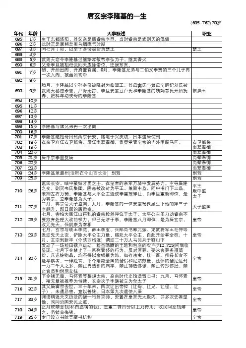 唐玄宗李隆基