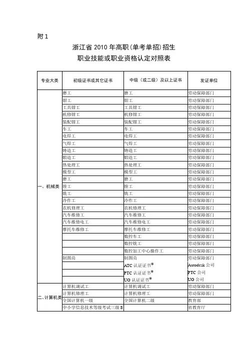 浙江省2010年高职(单考单招)招生