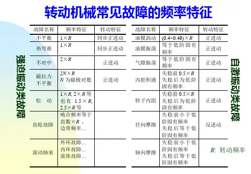 转动机械常见故障的频率特征