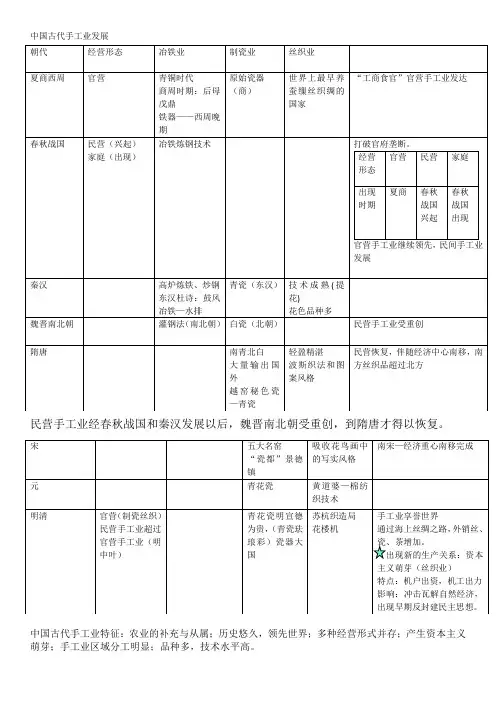中国古代手工业发展