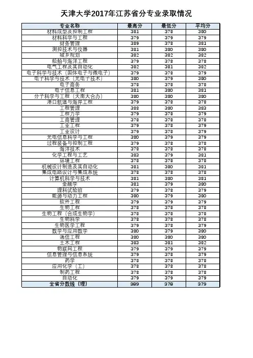 天津大学2017年江苏省分专业录取情况