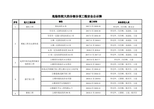 建筑行业危险性较大的分部分项工程安全公示牌