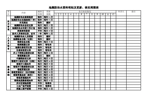 地测防治水资料明细及更新周期表