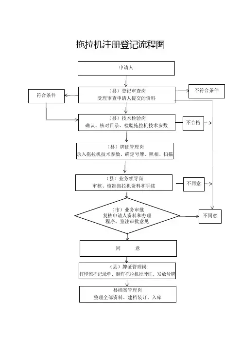 初领拖拉机驾驶证业务流程图(拖拉机注册登记流程图)