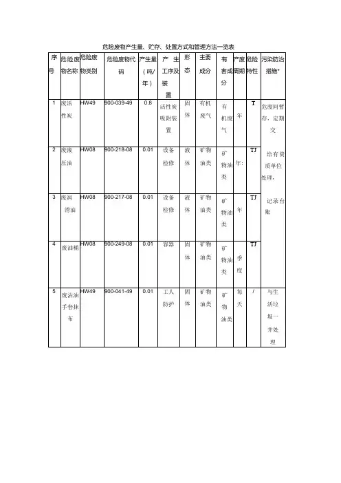 危险废物产生量、贮存、处置方式和管理方法一览表