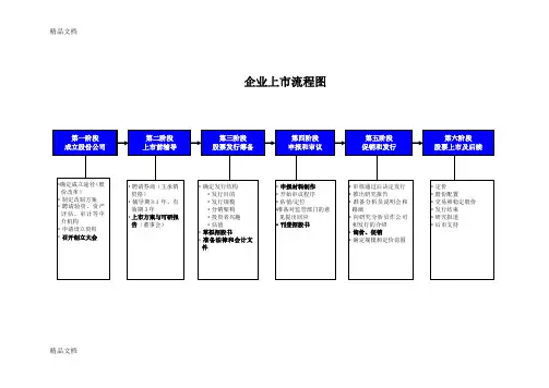 (整理)企业上市流程图.