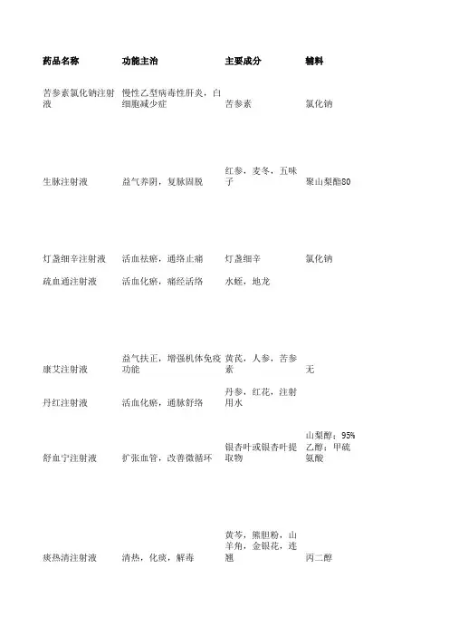 常用中药注射剂说明书