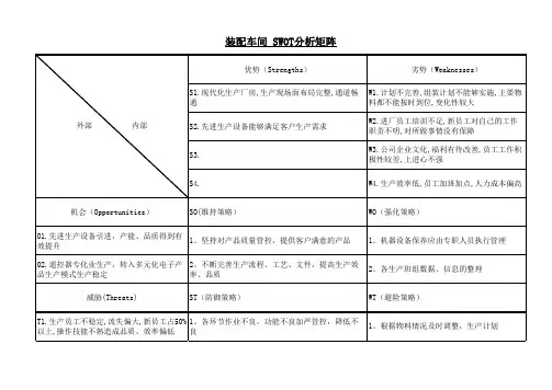 SWOT分析矩阵范例