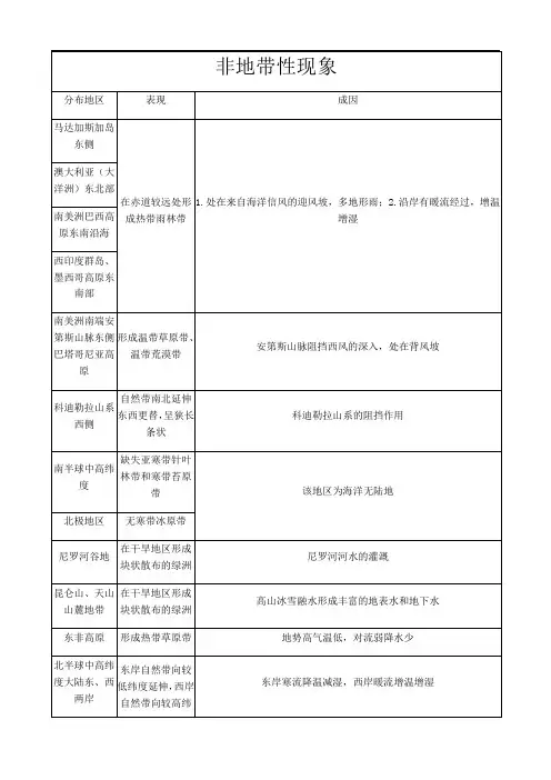 最新非地带性现象归纳总结教学提纲