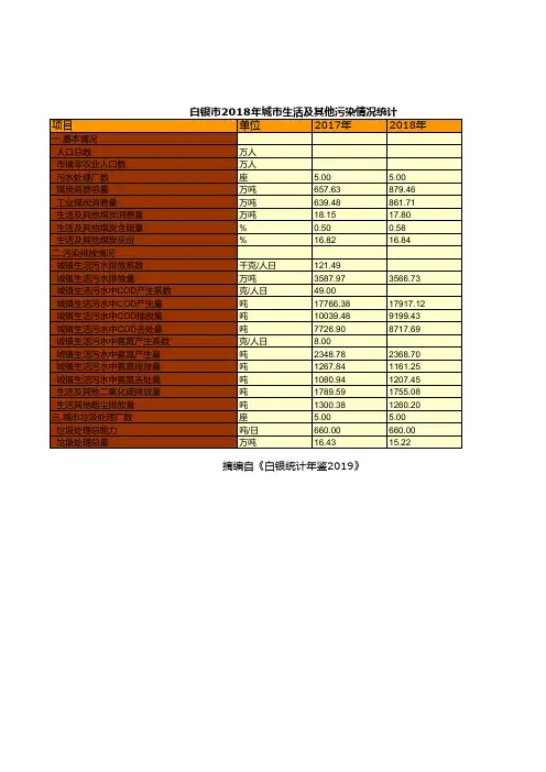 白银市社会经济发展指标数据：2018年城市生活及其他污染情况统计