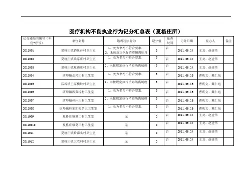 医疗机构不良执业行为记分汇总表(夏格庄所)
