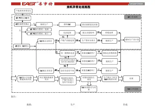 制程异常处理流程图