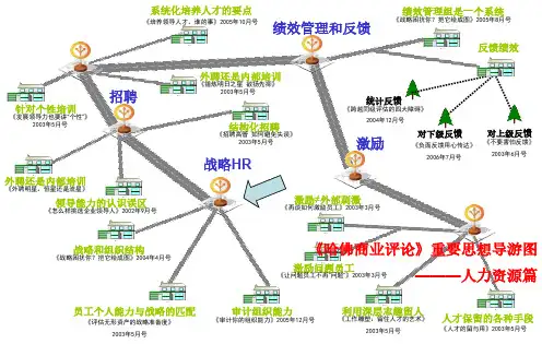 《哈佛商业评论》重要思想导游图课件